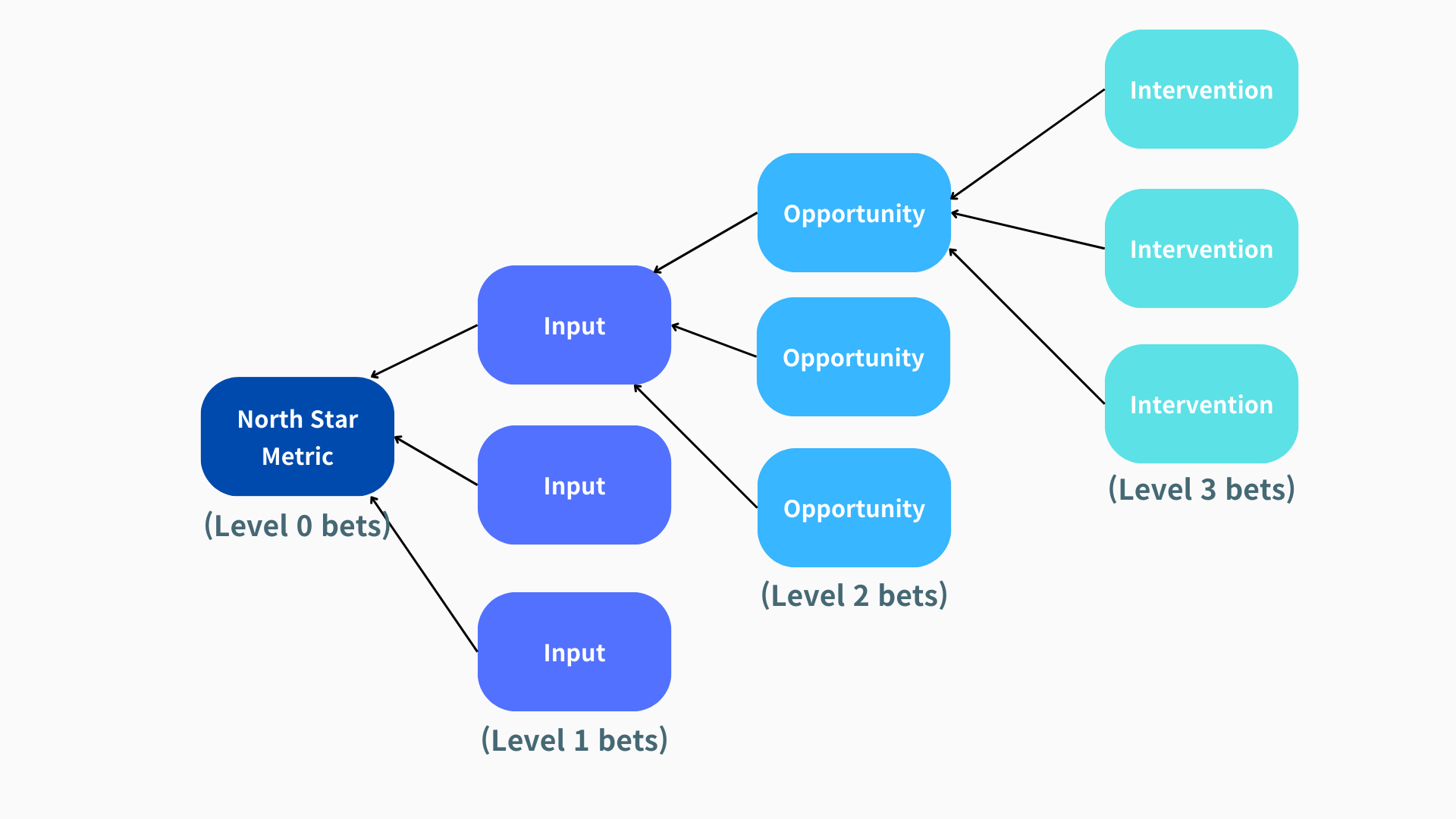 5-4. 체계적인 제품 발견을 위한 방법론, North Star Framework